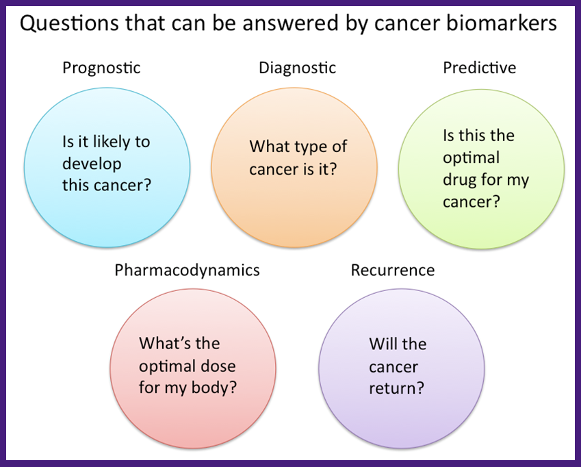 qs by biomarkers